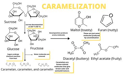 caramelization of glucose